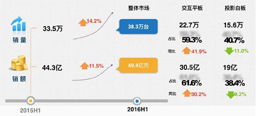 交互平板持续领跑 品牌创新推动教装持续发展